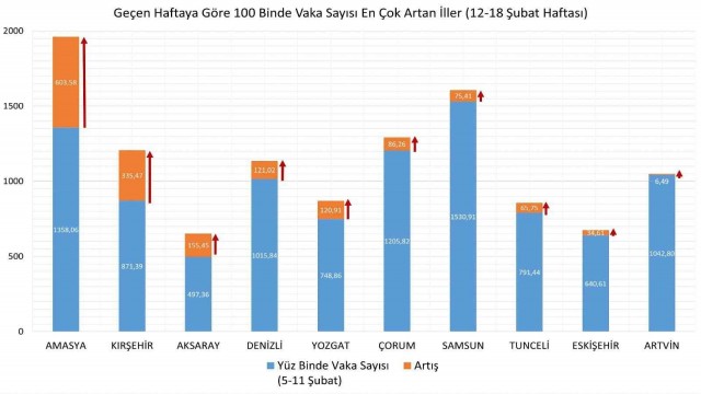 Eskişehir vaka artışında yine ilk 10’a girdi