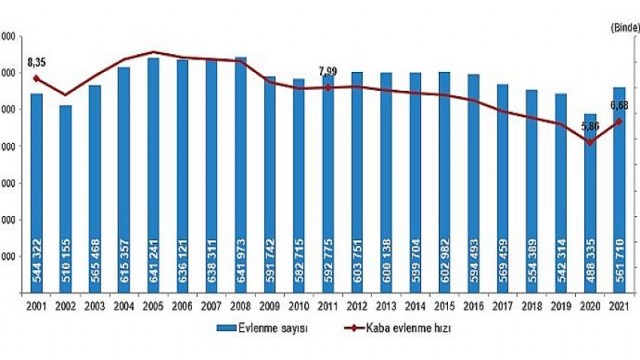 Evlenme ve Boşanma İstatistikleri, 2021