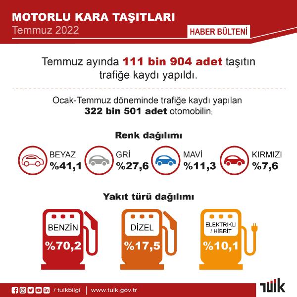 TÜİK: Temmuzda 111 bin 904 taşıtın trafiğe kaydı yapıldı