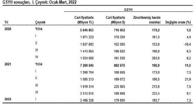 Gayrisafi Yurt İçi Hasıla (GSYH) 2022 yılı birinci çeyreğinde Yüzde 7,3 arttı