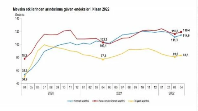 Güven endeksi hizmet, perakende ticaret ve inşaat sektörlerinde yükseldi