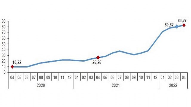 Hizmet Üretici Fiyat Endeksi (H-ÜFE) yıllık Yüzde 83,27, aylık Yüzde 4,95 arttı