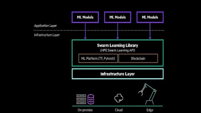 HPE’den uç nokta ve dağıtık siteler için oluşturulan sürü öğrenme