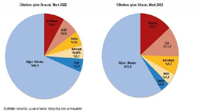 İhracatta yüzde 19,8’lik artış