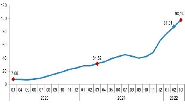 İnşaat maliyet endeksinde yüzde 101,57’lik artış