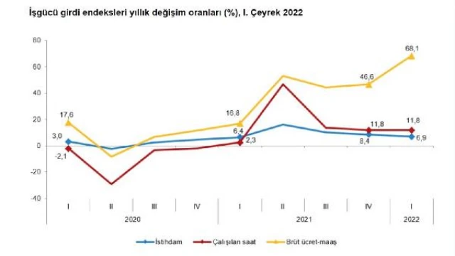 İstihdam endeksi yıllık yüzde 6,9 arttı