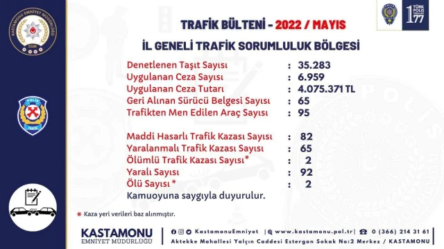 Kastamonu’da Mayıs ayında denetlenen araçlara 4 milyon TL ceza uygulandı