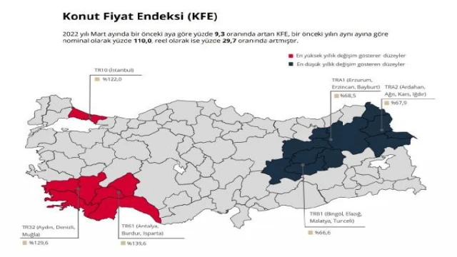 Konut Fiyat Endeksi martta yüzde 9,3 arttı