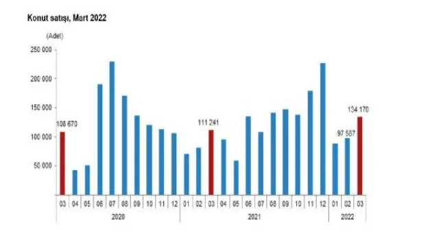 Konut satışında yüzde 20,6 artış