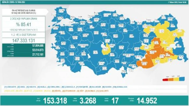 Koronavirüs salgınında günlük vaka sayısı 3 bin 268 oldu