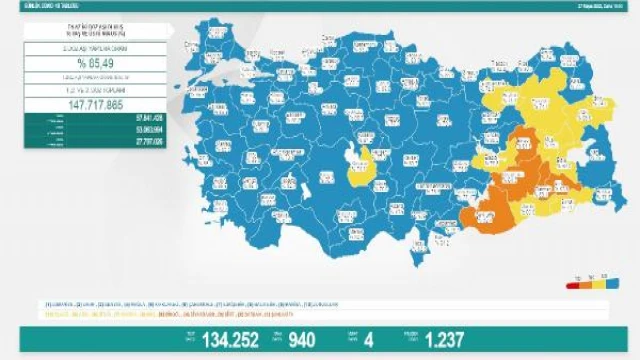 Koronavirüs salgınında günlük vaka sayısı 940 oldu