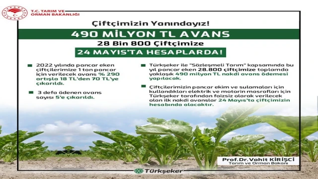 Pancar eken 28 bin 800 çiftçiye 490 milyon lira nakdi avans ödemesi yapılacak