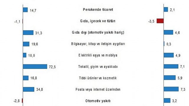 Perakende satış hacmi yıllık Yüzde 14,7 arttı