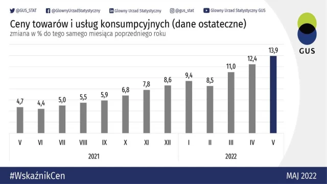 Polonya’da enflasyon 24 yılın zirvesinde