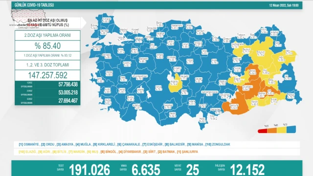 Sağlık Bakanlığı, 12 Nisan 2022 güncel koronavirüs tablosunu açıkladı