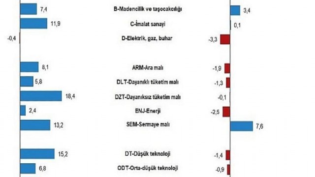 Sanayi üretimi yıllık Yüzde 10,8 arttı