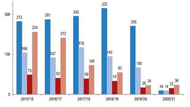 Sinema salonlarının sayısı Yüzde 11,1 azaldı