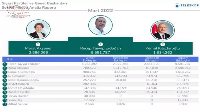 Siyasi partiler ve genel başkanlarının sosyal medya performans raporları belli oldu