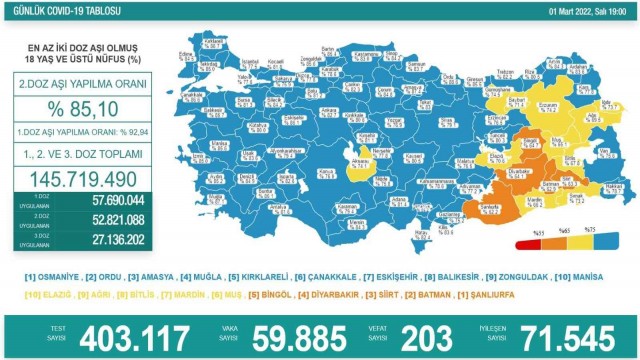 Son 24 saatte korona virüsten 203 kişi hayatını kaybetti