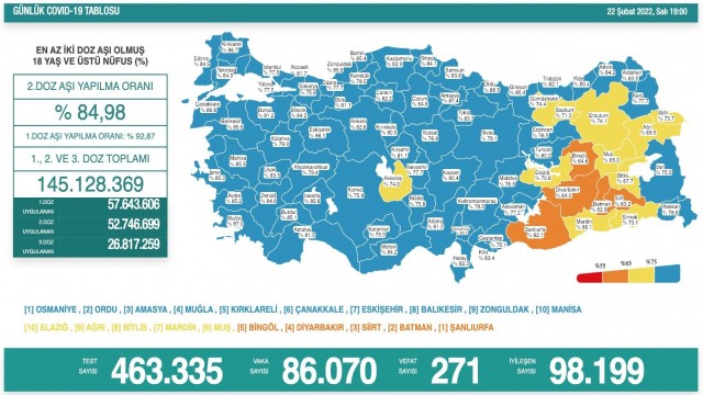 Son 24 saatte korona virüsten 271 kişi hayatını kaybetti