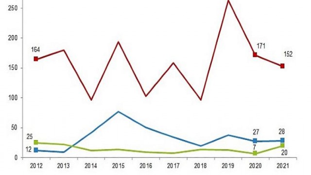 Su ürünleri üretimi 2021 yılında Yüzde 1,8 arttı