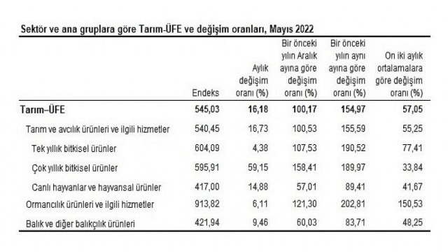 Tarım ürünleri üretici fiyat endeksi (Tarım-ÜFE) yıllık Yüzde 154,97, aylık Yüzde 16,18 arttı