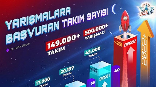 TEKNOFEST Karadeniz’e Muhteşem İlgi Teknoloji Yarışmalarında 500.000’den Fazla Yarışmacı En İyisi Olmak İçin Mücadele Edecek