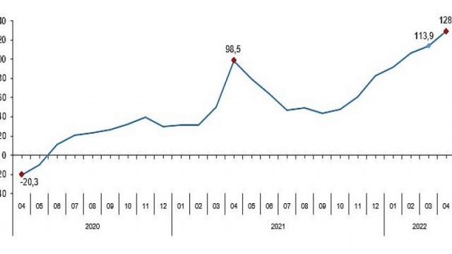 Toplam ciro yıllık Yüzde 128,8 arttı