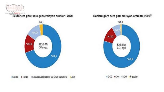 Toplam sera gazı emisyonu 2020 yılında 523,9 Mt CO2 eşdeğeri oldu