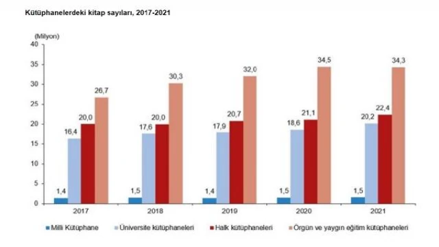 TÜİK: Kütüphane sayısı yüzde 1,7 arttı