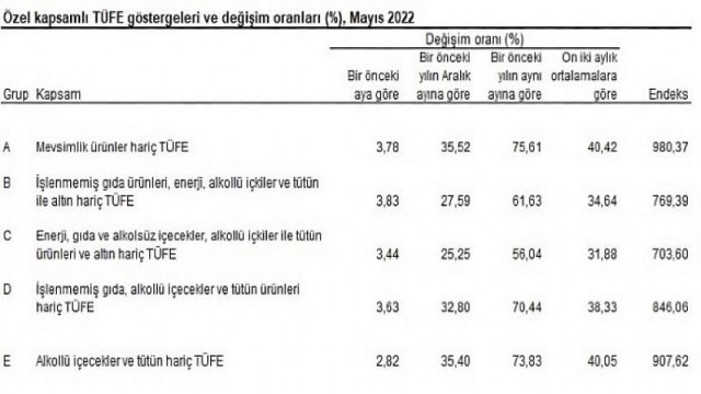 Tüketici fiyat endeksi (TÜFE) yıllık 73,50, aylık 2,98 arttı