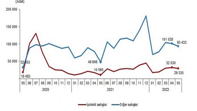 Türkiye genelinde Mayıs ayında 122 bin 768 konut satıldı