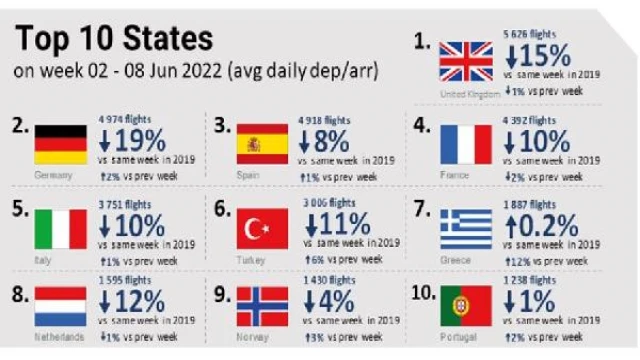 Türkiye günlük uçuş istatistiklerinde pandemi öncesine dönüyor