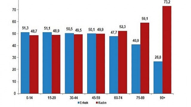 Türkiye nüfusunun 49,9’unu kadınlar, 50,1’ini erkekler oluşturdu