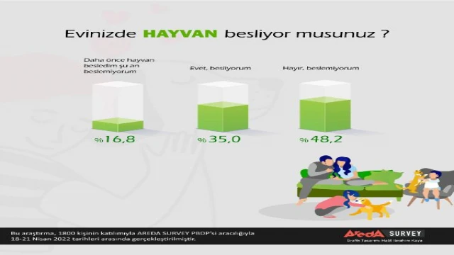 “Vatandaşlar sokak hayvanlarını değil, saldırgan köpekleri tehlikeli buluyor”