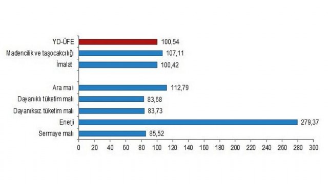 Yurt dışı üretici fiyat endeksi (YD-ÜFE) yıllık 100,54, aylık 6,51 arttı