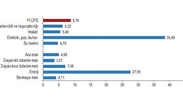 Yurt içi üretici fiyat endeksi (Yİ-ÜFE) yıllık 132,16, aylık 8,76 arttı