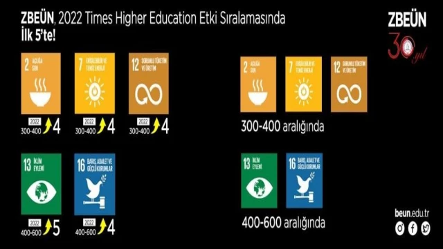 ZBEÜ, Times Higher Education 2022 Etki Sıralamasında ilk 5’te